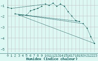 Courbe de l'humidex pour Semenicului Mountain Range