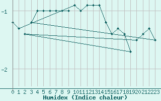 Courbe de l'humidex pour Cairnwell