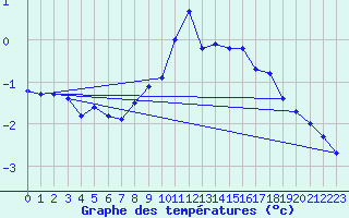 Courbe de tempratures pour Aonach Mor