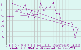 Courbe du refroidissement olien pour Ischgl / Idalpe