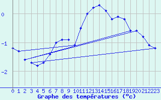 Courbe de tempratures pour Medgidia