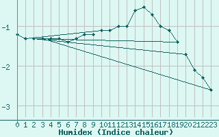 Courbe de l'humidex pour Bad Kissingen