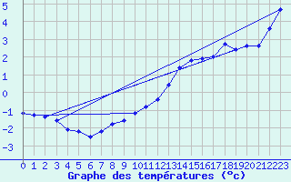 Courbe de tempratures pour Cessieu le Haut (38)