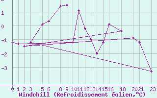 Courbe du refroidissement olien pour Les Marecottes