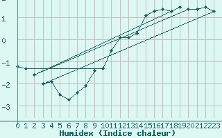 Courbe de l'humidex pour Penhas Douradas
