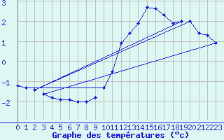 Courbe de tempratures pour Crest (26)