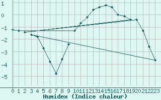 Courbe de l'humidex pour Gros-Rderching (57)