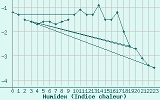 Courbe de l'humidex pour Cairnwell