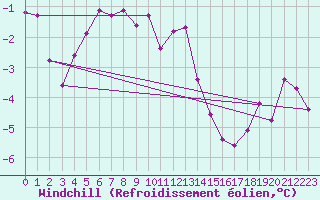 Courbe du refroidissement olien pour Nordstraum I Kvaenangen