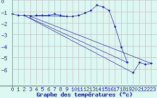 Courbe de tempratures pour Remich (Lu)