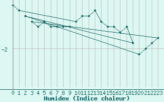 Courbe de l'humidex pour Wijk Aan Zee Aws