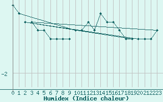 Courbe de l'humidex pour Neu Ulrichstein