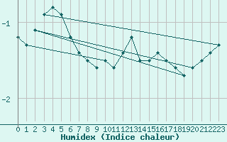 Courbe de l'humidex pour Troyes (10)