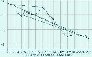 Courbe de l'humidex pour Churanov