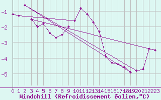 Courbe du refroidissement olien pour Tammisaari Jussaro