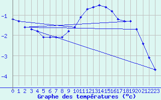 Courbe de tempratures pour Seichamps (54)