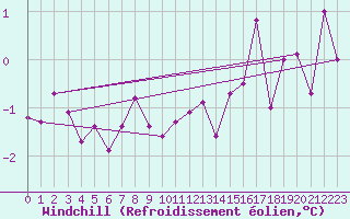 Courbe du refroidissement olien pour Tusimice