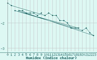 Courbe de l'humidex pour Bremerhaven