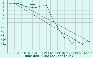 Courbe de l'humidex pour Jungfraujoch (Sw)