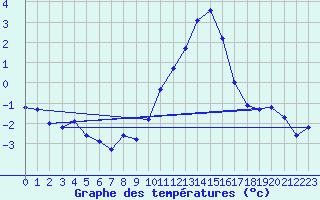 Courbe de tempratures pour Lemberg (57)