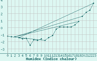 Courbe de l'humidex pour Chteau-Chinon (58)