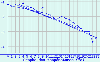 Courbe de tempratures pour Rohrbach