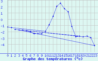 Courbe de tempratures pour Chteau-Chinon (58)