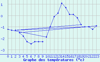 Courbe de tempratures pour Chteaudun (28)