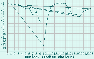 Courbe de l'humidex pour Les Pontets (25)