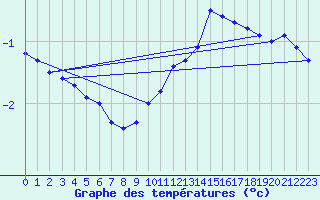 Courbe de tempratures pour Bridel (Lu)