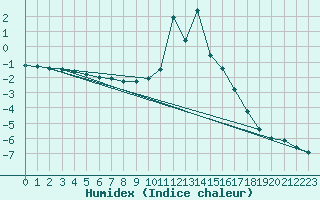 Courbe de l'humidex pour Bourg-Saint-Maurice (73)