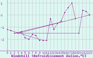 Courbe du refroidissement olien pour Lumparland Langnas