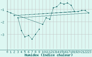 Courbe de l'humidex pour Brocken