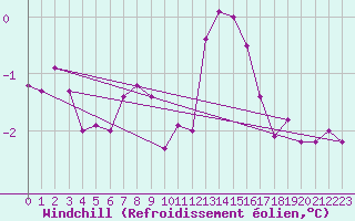 Courbe du refroidissement olien pour Cambrai / Epinoy (62)