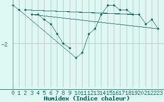 Courbe de l'humidex pour Mcon (71)