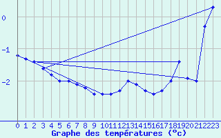 Courbe de tempratures pour Gjerstad