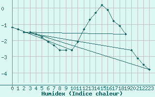 Courbe de l'humidex pour Buzenol (Be)