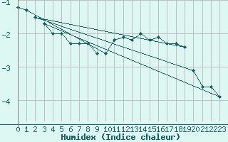 Courbe de l'humidex pour Florennes (Be)