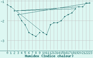 Courbe de l'humidex pour Feldberg-Schwarzwald (All)