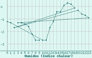 Courbe de l'humidex pour La Baeza (Esp)