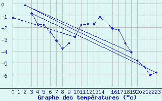 Courbe de tempratures pour Recoules de Fumas (48)