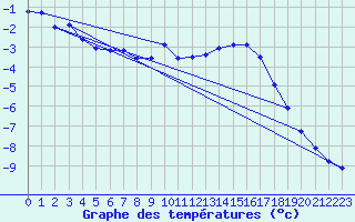 Courbe de tempratures pour Titlis