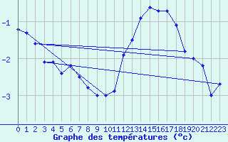 Courbe de tempratures pour Nyon-Changins (Sw)