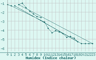 Courbe de l'humidex pour Davos (Sw)