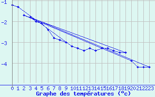 Courbe de tempratures pour Arvidsjaur