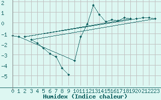 Courbe de l'humidex pour Bad Mitterndorf