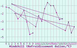 Courbe du refroidissement olien pour Colmar (68)