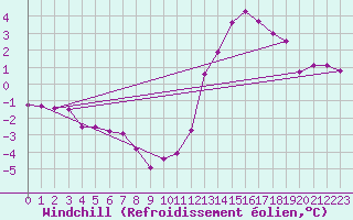 Courbe du refroidissement olien pour Guidel (56)