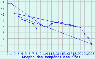 Courbe de tempratures pour Grimentz (Sw)