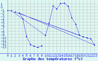 Courbe de tempratures pour Chteaudun (28)